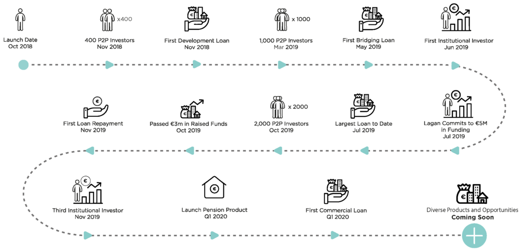 TimelineGraph indicating our story