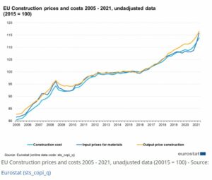 Read more about the article Market Update Q3 2022