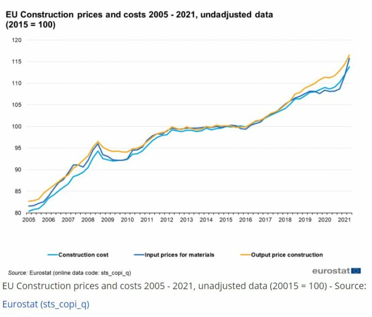 Property Bridges Market Update Q3 2022